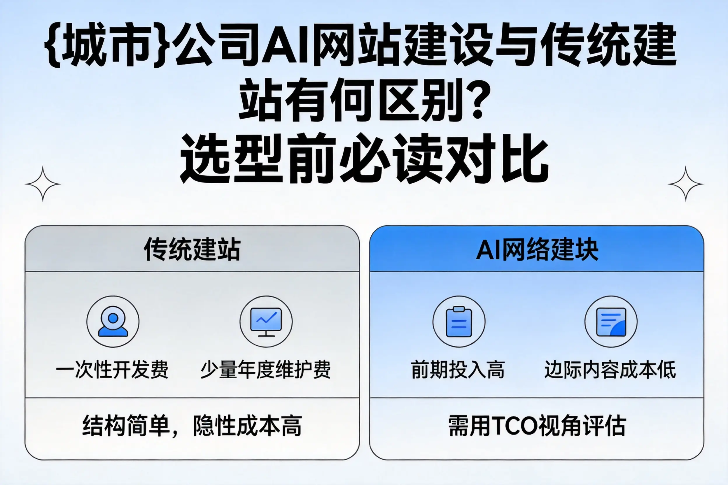 白银公司AI网站建设与传统建站有何区别？选型前必读对比
