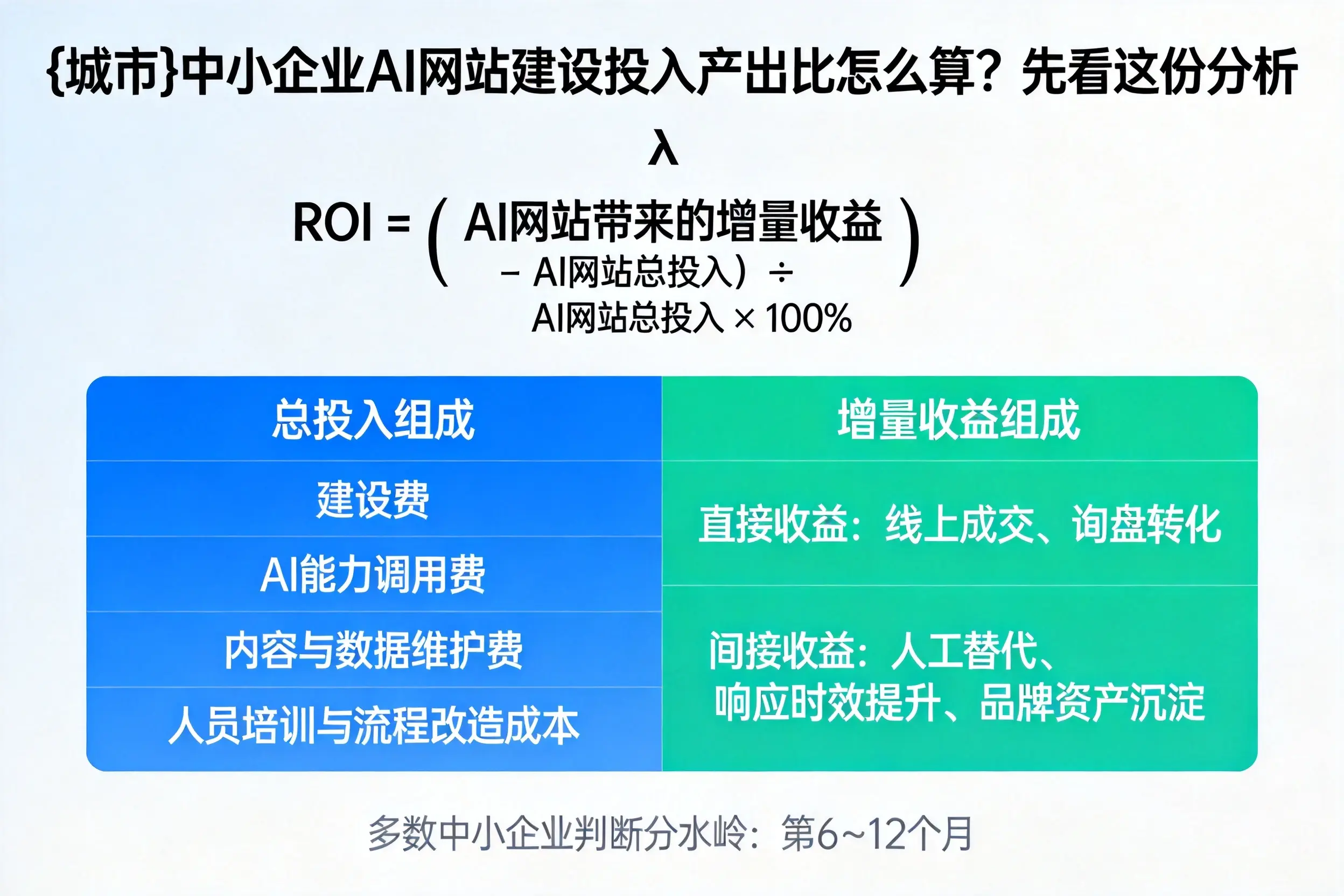 白银中小企业AI网站建设投入产出比怎么算？先看这份分析