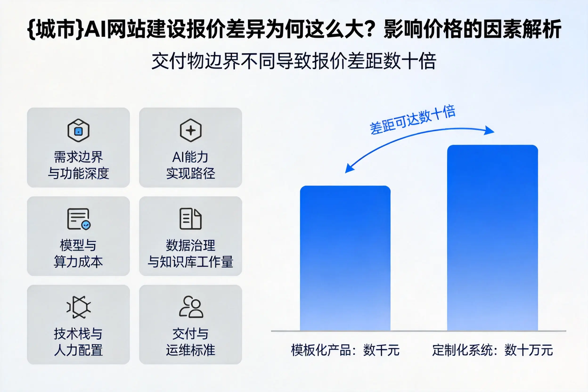 白银AI网站建设报价差异为何这么大？影响价格的因素解析