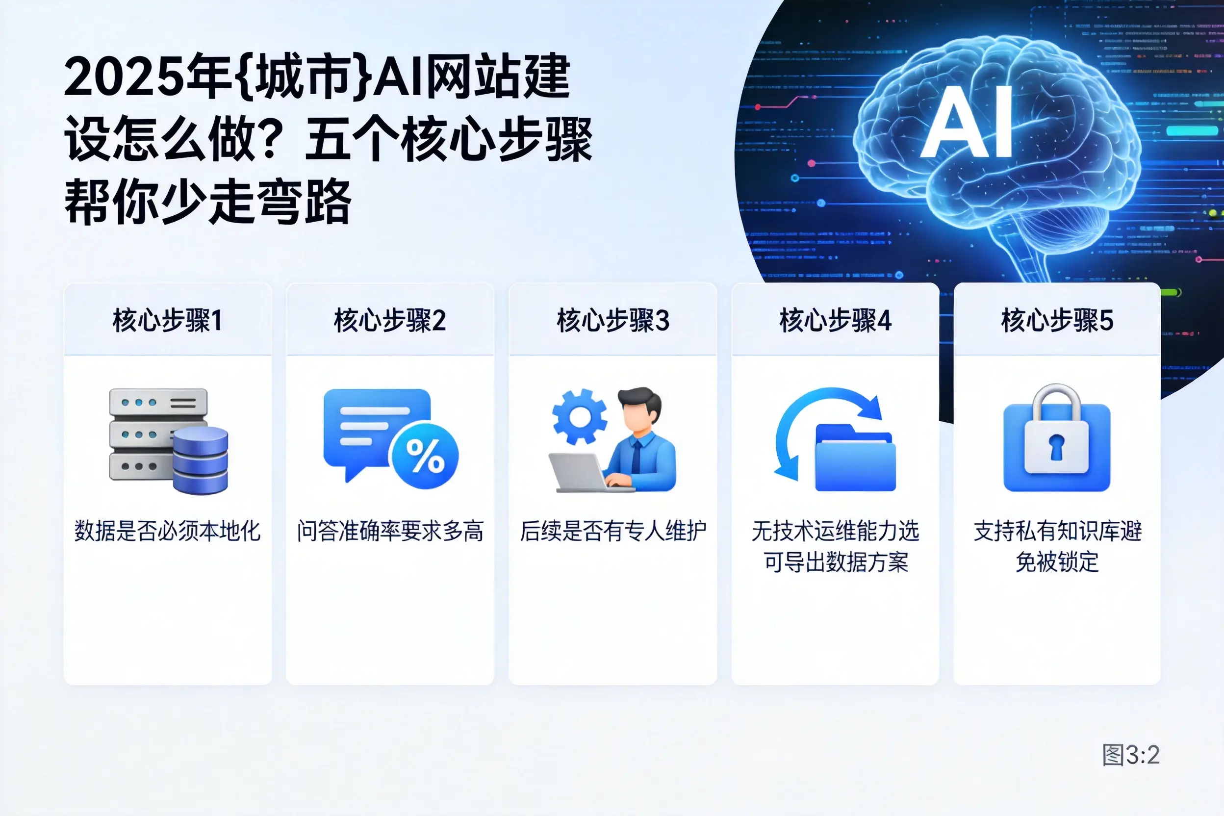2025年白银AI网站建设怎么做？五个核心步骤帮你少走弯路