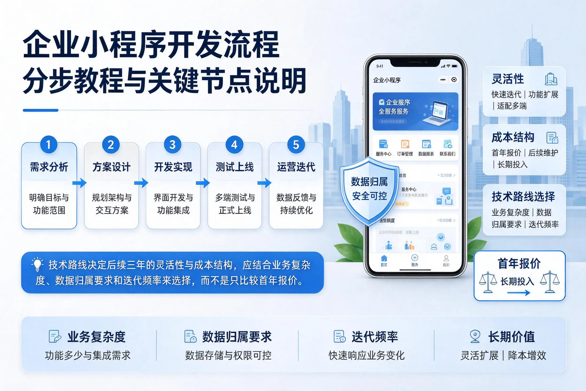 白银企业小程序开发流程分步教程与关键节点说明