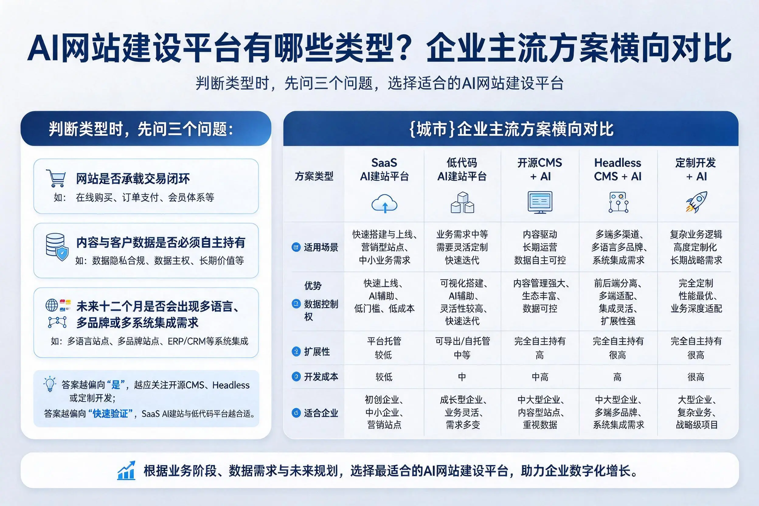 AI网站建设平台有哪些类型?白银企业主流方案横向对比